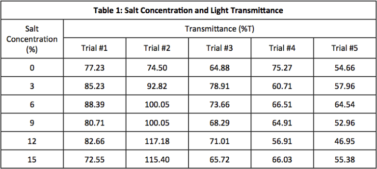 Making Scientific Data Tables – MrKremerScience.com