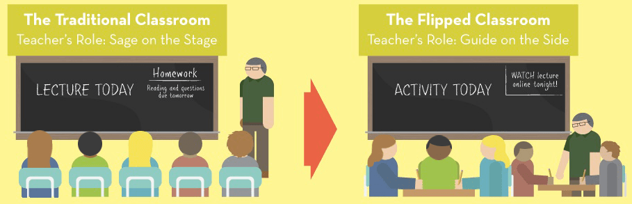 Flipped classroom image source: www.knewton.com. 